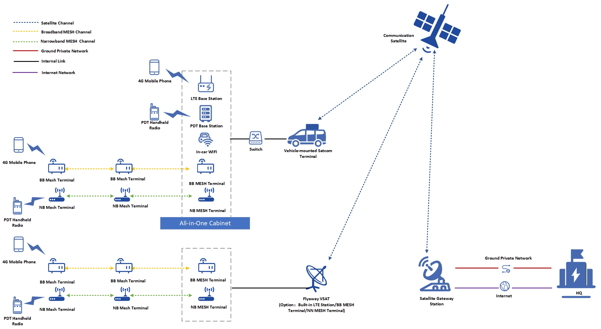 Integrated Space-Air-Ground Broadband Satellite Network architecture