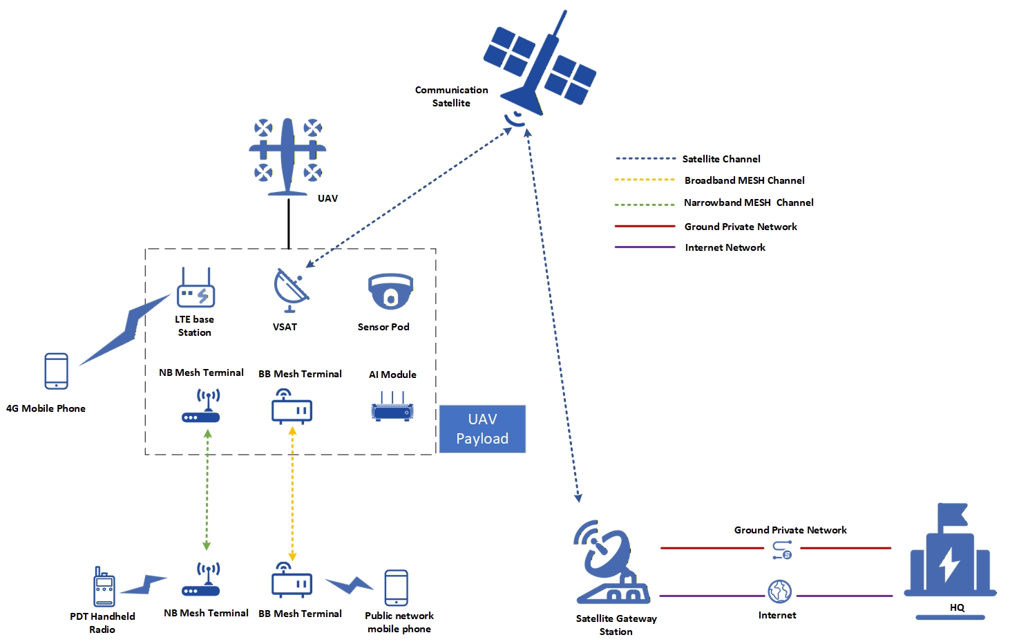 Air-Space Integrated Satellite Links For UAV architecture